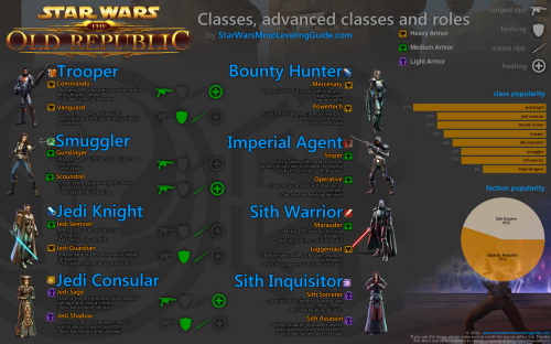 SWTOR Classes chart